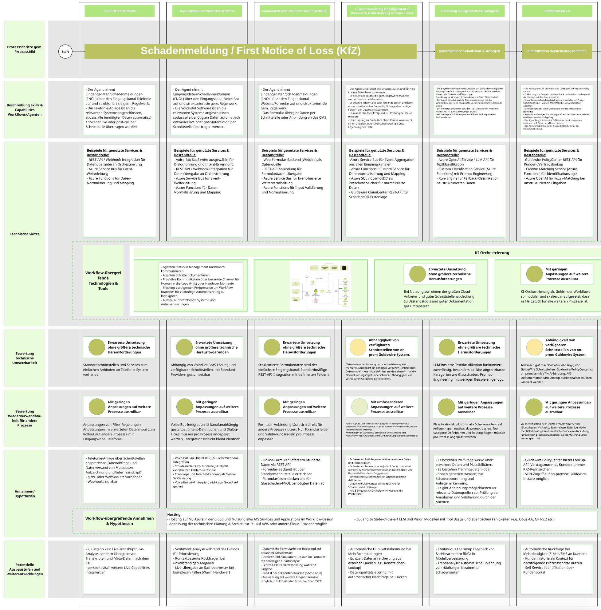 Detaillierung Ende-zu-Ende-Prozess – Bauplan